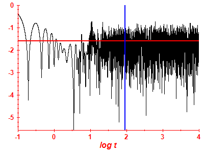 Survival probability log